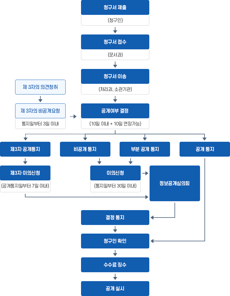 정보공개업무처리 흐름